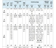 광주 서구시설관리공단, 경영실적 평가 '꼴찌'…북구공단 '40위'