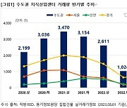 수도권 지식산업센터, 지난해 하반기 이후 거래량 감소