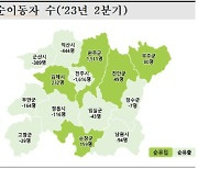 전북 2/4분기 인구 881명 순유출