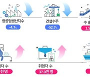 2분기 대경권 건설 부진 여전…수출 증가폭은 커져