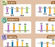 2분기 호남 경제 상황 '악화'…인구 유출도 3천여명