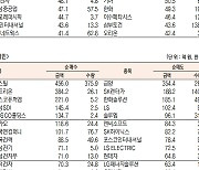 [데이터로 보는 증시]한화솔루션·금양, 기관·외국인 코스피 순매수 1위(8월 21일)