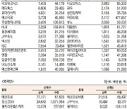 [데이터로 보는 증시]에코프로, 기관·외국인 코스닥 순매수 1위(8월 21일)