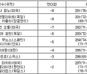 [LPGA 최종순위] ISPS 한다 월드 인비테이셔널