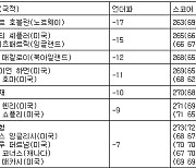 [PGA 최종순위] BMW 챔피언십