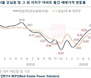 강남3구 아파트값 7월에도 상승…기타 자치구와 가격차 확대