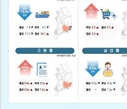 동남권 2분기 광공업 생산 전년 대비 3.5% 줄어