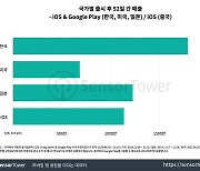 에픽세븐, 中 출시 52일만에 매출 1140만불 돌파