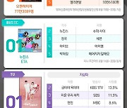 오펜하이머·뉴진스·진짜가·미스터로또·마스크걸, 1위 [한눈에 보는 엔터차트]