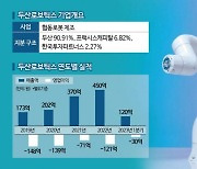 하반기 IPO 대어 두산로보틱스 상장예비심사 통과…유니콘 특례 요건