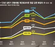 "더이상 못갚아요" 20代 워크아웃 5년새 2배 뛰었다 [빚에 허덕이는 청년층]