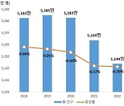 인구↓ 분가↑… '나 홀로 세대' 1000만 돌파 눈앞