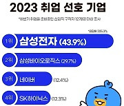 Z세대도…취업하고 싶은 대기업 1위는 '삼성전자'