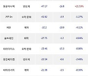 22일, 기관 코스닥에서 스마트레이더시스템(+30.88%), 에코프로(+7.32%) 등 순매도