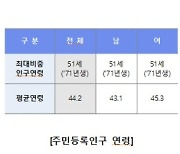 주민등록인구 3년 연속 감소…평균연령 44.2세·가장 인구 많은 연령은 51세