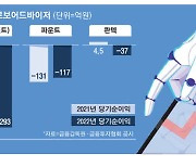 돈 잘 굴린다더니…위기의 '로보어드바이저'