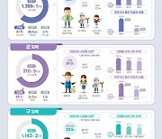 장수군 올 상반기 고용률 77.8%로  전북 1위 차지