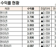 [데이터로 보는 증시]채권 수익률 현황(8월 21일)