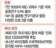 국제 공동연구 예산 1.8조로 대폭 늘린다