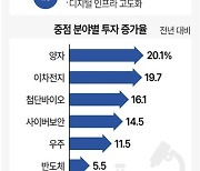 [그래픽] 2024년도 주요 R&D 예산 배분·조정안