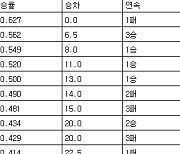 [프로야구 중간순위] 22일