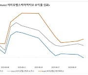 삼성액티브운용, KoAct 바이오헬스케어액티브 순자산 1천억원 돌파