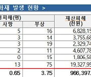 5년 간 추석 연휴 화재 1593건...안전 관리 강화