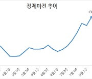 급상승하는 ‘정제마진’…정유업계, 실적 회복 기대감 커진다