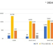 국내학자가 지은 자생생물 학명 6851종…2000년 대비 4배 이상 증가