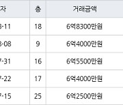 인천 원당동 검단푸르지오더베뉴 84㎡ 6억8300만원에 거래