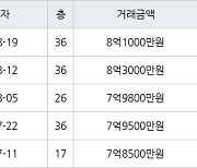 용인 구갈동 기흥역센트럴푸르지오 84㎡ 8억3000만원에 거래