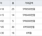 인천 송도동 송도에듀포레 푸르지오아파트 59㎡ 5억6400만원에 거래