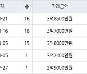 수원 영통동 영통센트럴파크뷰 59㎡ 3억7000만원에 거래