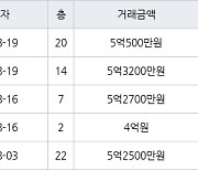 인천 간석동 간석 래미안자이아파트 84㎡ 5억500만원에 거래