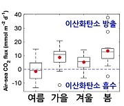 탄소 저장고인 남극 바다가 오히려 탄소 배출