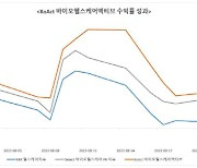 삼성 KoAct 바이오헬스케어액티브, 순자산 1000억 돌파