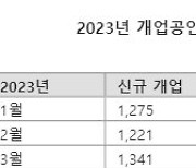 공인중개사 '한달에 1000곳' 문 닫는다