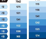 "생활비 벌기도 버거워"… 공인중개사무소 月1000곳씩 폐업