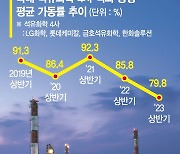 "하반기도 어렵다"… 석화공장 가동률 낮췄다