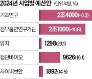 하반기부터 R&D 사업 '상대평가'…하위 20% 없앤다