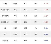 23일, 외국인 거래소에서 삼성전자(+0.75%), 포스코인터내셔널(-2.65%) 등 순매수