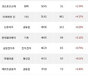 23일, 기관 거래소에서 KODEX 코스닥150선물인버스(+2.1%), 카카오(+0.51%) 등 순매수