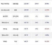 23일, 거래소 외국인 순매도상위에 전기,전자 업종 8종목