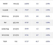 23일, 기관 거래소에서 KODEX 코스닥150레버리지(-4.25%), POSCO홀딩스(-1.61%) 등 순매도