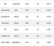 23일, 외국인 코스닥에서 이오플로우(+4.41%), 이오테크닉스(-1.34%) 등 순매수