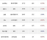 23일, 코스닥 기관 순매수상위에 반도체 업종 5종목