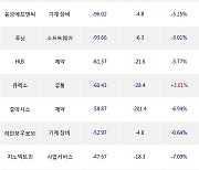 23일, 외국인 코스닥에서 에코프로비엠(-4.89%), 에코프로(-3.17%) 등 순매도