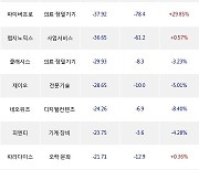 23일, 기관 코스닥에서 엘앤에프(-5.19%), 이오테크닉스(-1.34%) 등 순매도