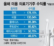 미용의료기기, 주가도 주름살 펴듯 리프팅…최고 178% 뛰어