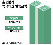 기후위기 시대 성큼...녹색채권·녹색투자 뜬다